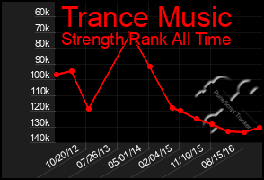 Total Graph of Trance Music