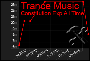 Total Graph of Trance Music