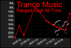 Total Graph of Trance Music