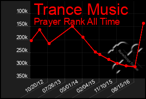 Total Graph of Trance Music