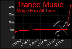 Total Graph of Trance Music