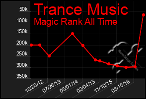 Total Graph of Trance Music