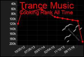 Total Graph of Trance Music