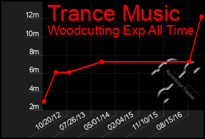 Total Graph of Trance Music