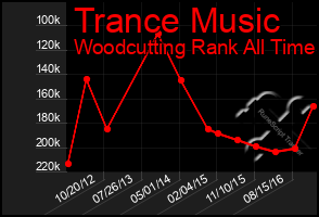 Total Graph of Trance Music