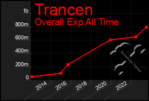 Total Graph of Trancen