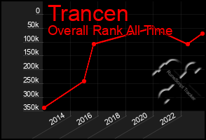 Total Graph of Trancen