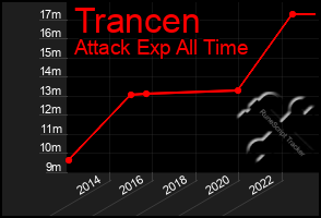 Total Graph of Trancen