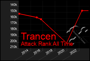 Total Graph of Trancen