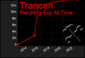 Total Graph of Trancen