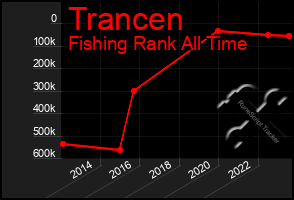 Total Graph of Trancen