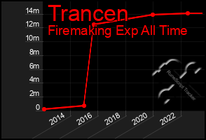 Total Graph of Trancen