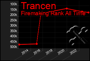 Total Graph of Trancen