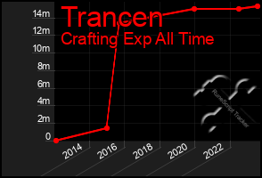 Total Graph of Trancen