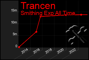 Total Graph of Trancen