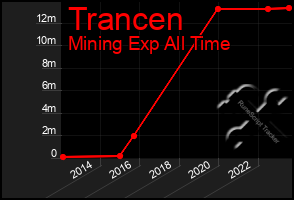 Total Graph of Trancen