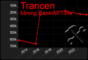 Total Graph of Trancen