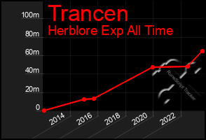 Total Graph of Trancen