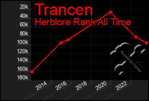 Total Graph of Trancen