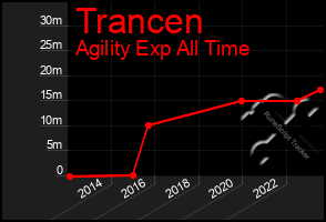 Total Graph of Trancen