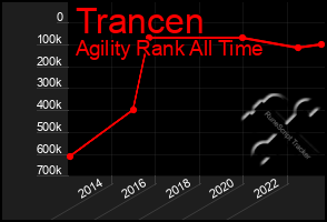 Total Graph of Trancen