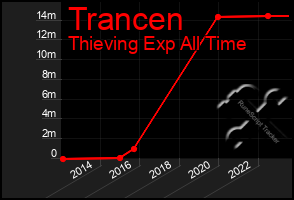 Total Graph of Trancen