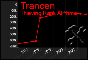 Total Graph of Trancen