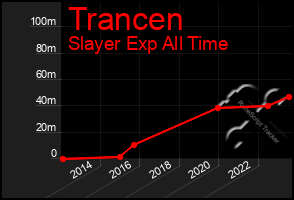 Total Graph of Trancen