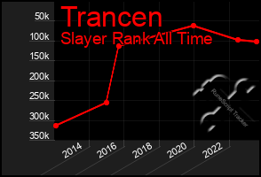 Total Graph of Trancen