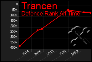 Total Graph of Trancen