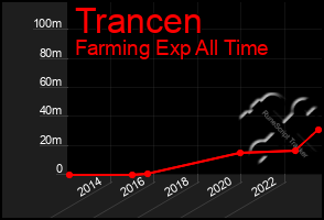 Total Graph of Trancen