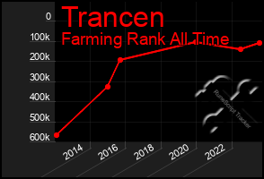 Total Graph of Trancen