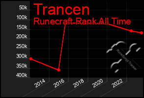 Total Graph of Trancen