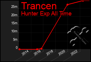 Total Graph of Trancen