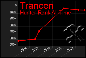 Total Graph of Trancen