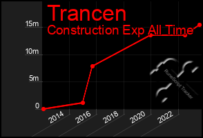 Total Graph of Trancen