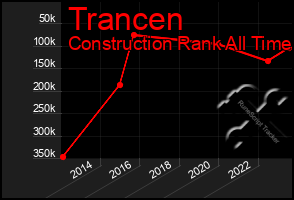 Total Graph of Trancen