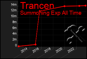 Total Graph of Trancen