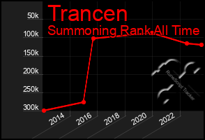 Total Graph of Trancen