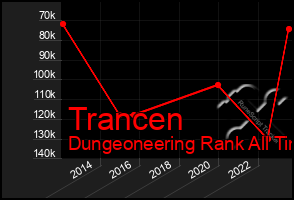 Total Graph of Trancen