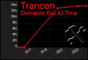 Total Graph of Trancen