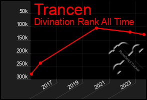 Total Graph of Trancen