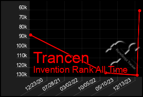 Total Graph of Trancen