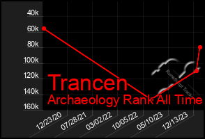 Total Graph of Trancen