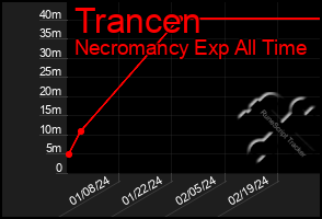 Total Graph of Trancen