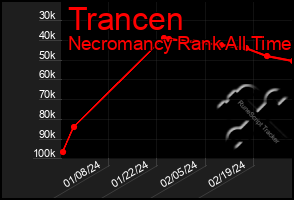 Total Graph of Trancen