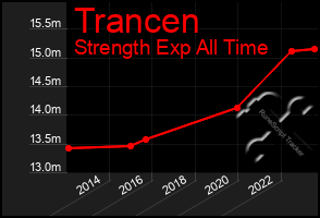 Total Graph of Trancen