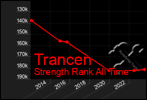 Total Graph of Trancen