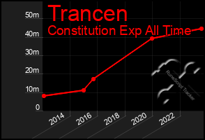 Total Graph of Trancen