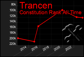 Total Graph of Trancen